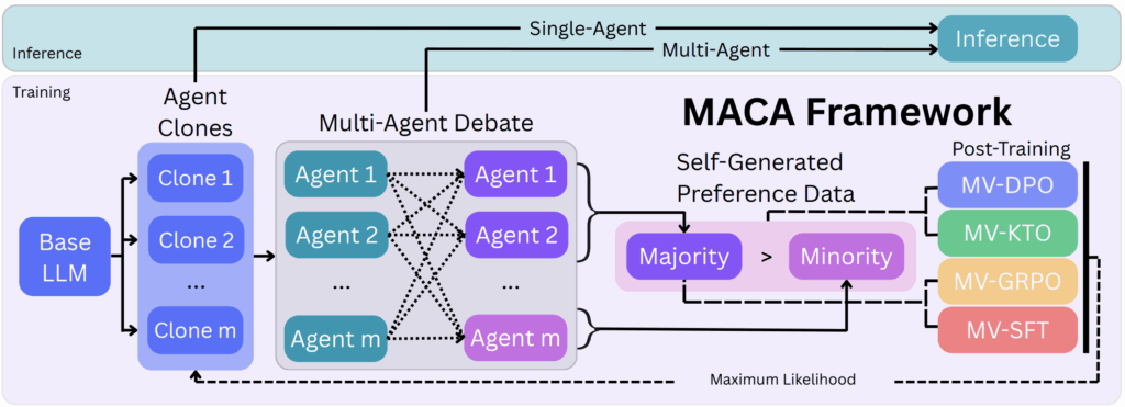 Multi-Agent Consensus Alignment - MACA Reproduction