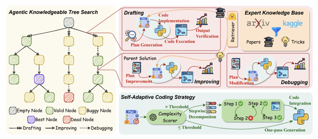 AUTOMIND: An Adaptive Knowledgeable Agent for Automated Data Science AUTOMIND AI Agent: An Adaptive Knowledgeable Agent for Automated Data Science