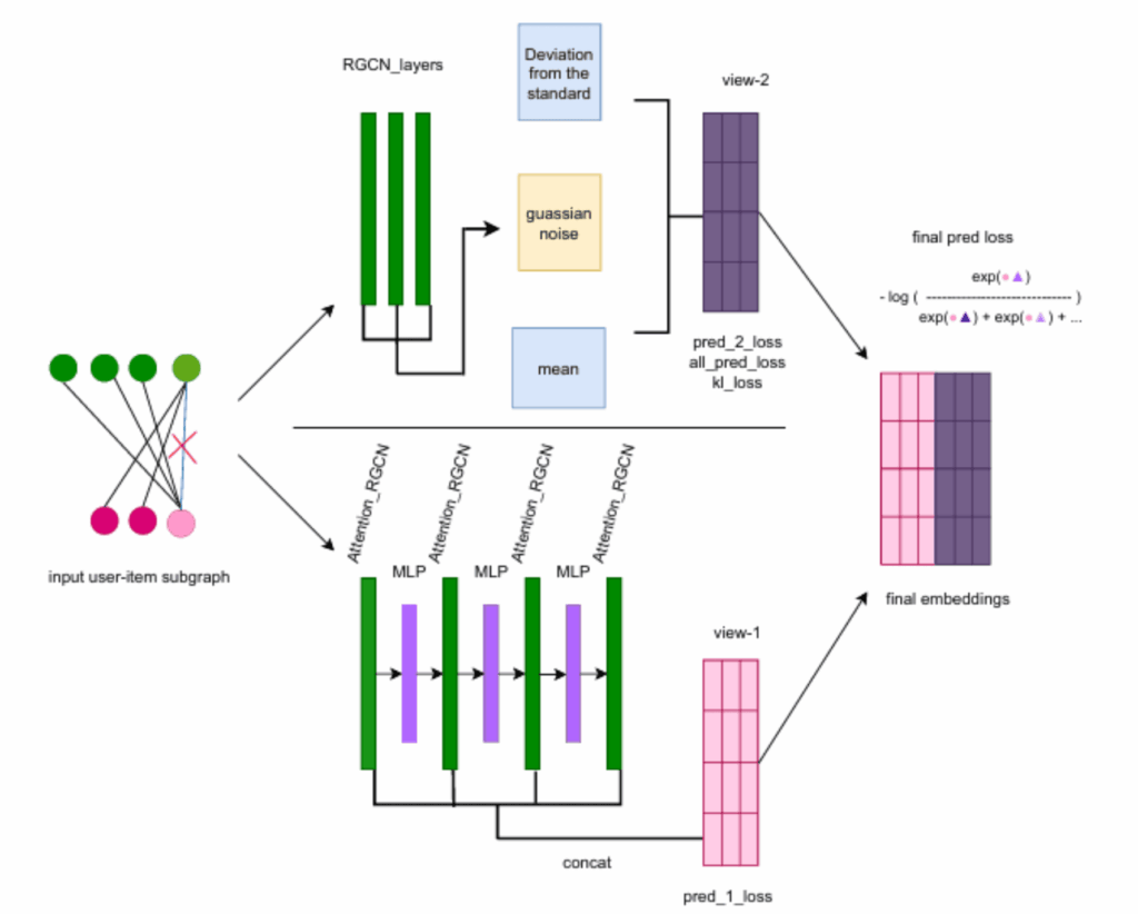 Contrastive Matrix Completion with Denoising and Augmented Graph Views for Robust Recommendation