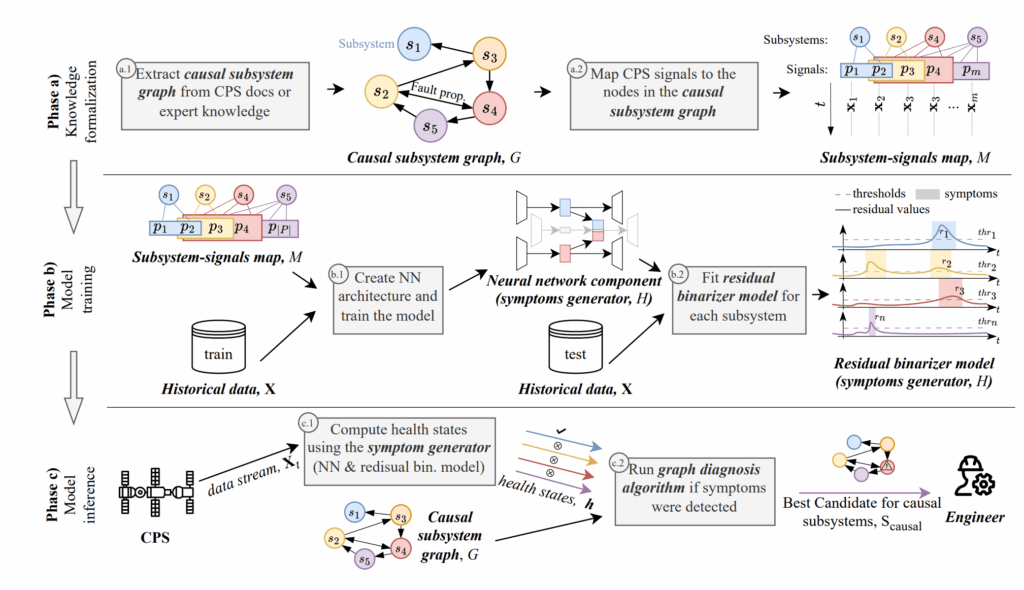 Data-Driven Diagnosis for Large Cyber-Physical Systems with Minimal Prior Information https://www.bgpmesh.ovh/wp-content/uploads/2025/06/DATA-DRIVEN-DIAGNOSIS-1024x590.png