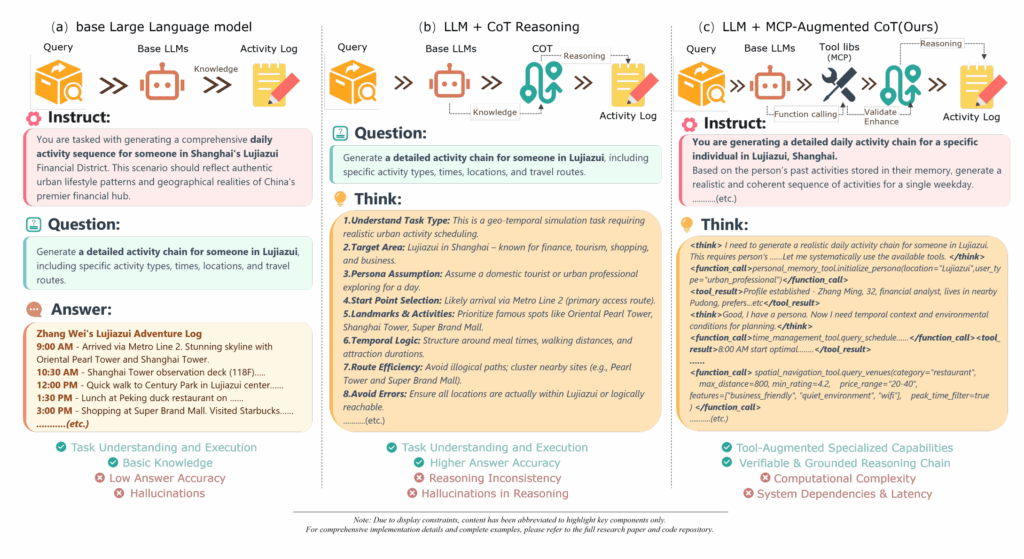 Enhancing Individual Spatiotemporal Activity Generation with MCP-Enhanced Chain-of-Thought Large Language Models Enhancing Individual Spatiotemporal Activity Generation with MCP-Enhanced Chain-of-Thought Large Language Models
