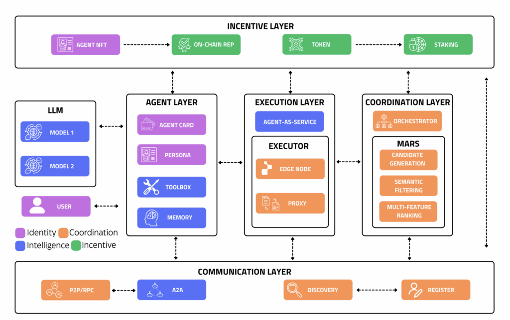 ISEK framework: Diagram of decentralized multi-agent system architecture for ISEK knowledge emergence