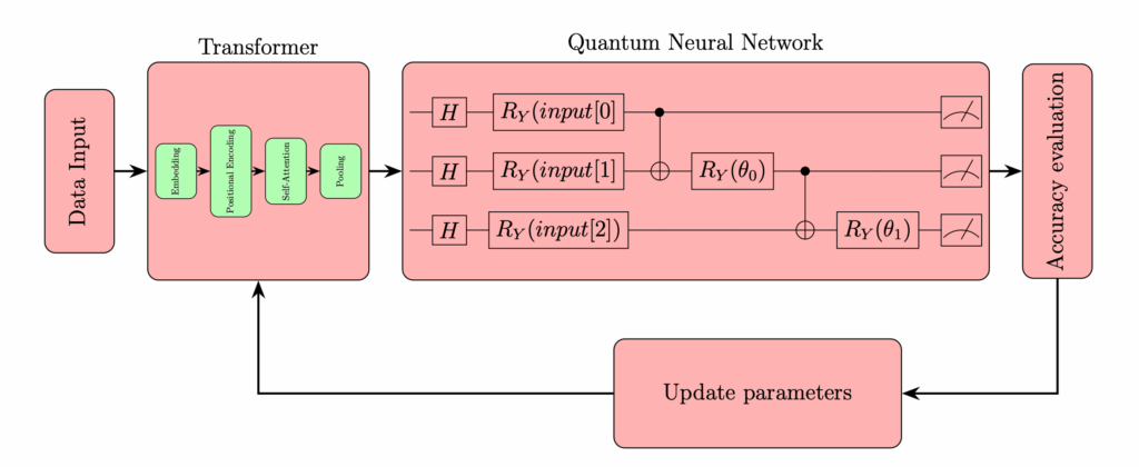 Genetic Transformer-Assisted Quantum Neural Networks for Optimal Circuit Design