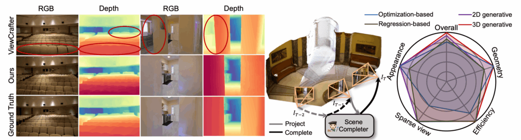 SceneCompleter: Dense 3D Scene Completion for Generative Novel View Synthesis