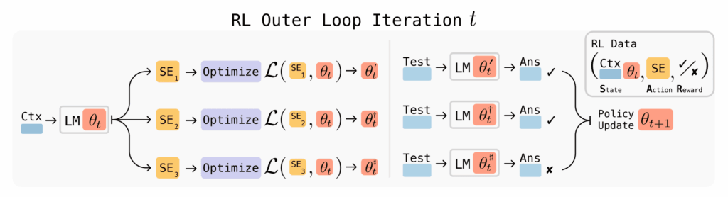 Self-Adapting Language Models Self-Adapting Language Models Reproduction