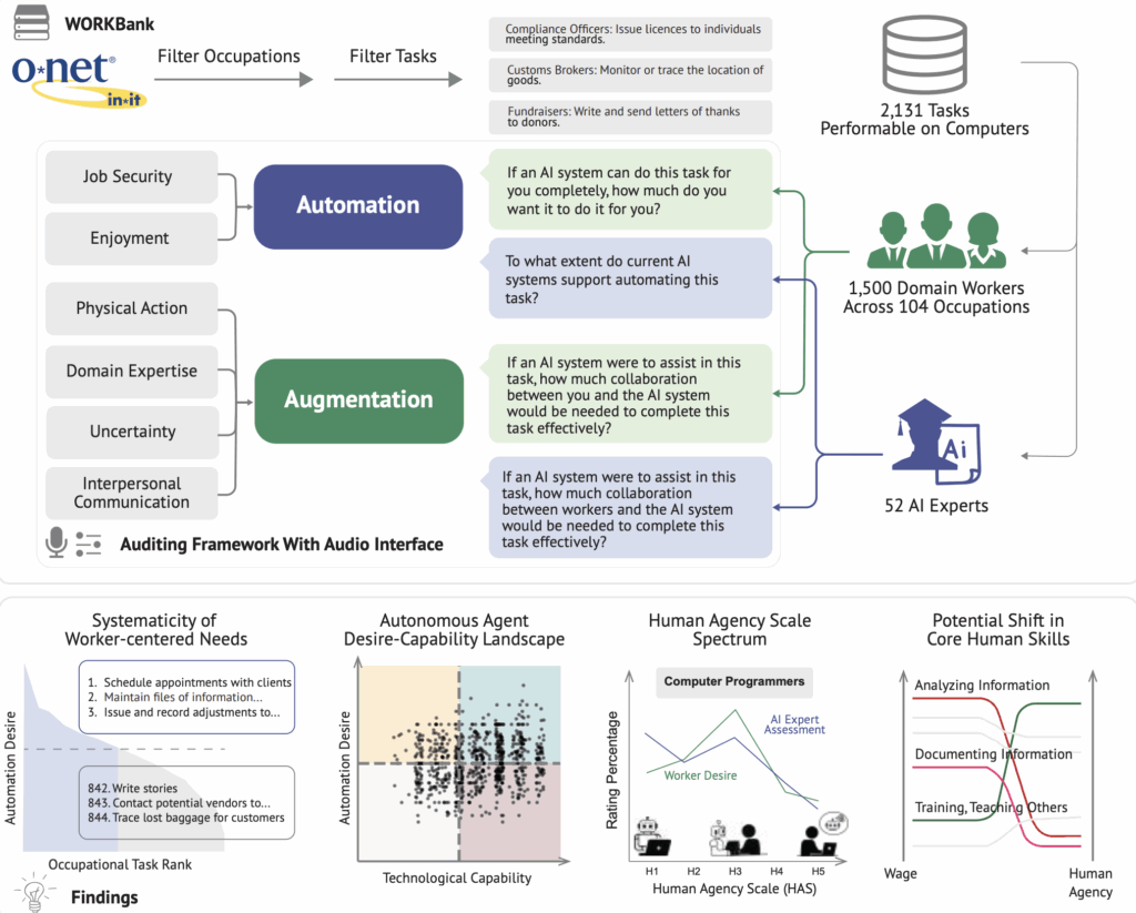 Future of Work with AI Agents: LLM Scaling Laws, compute-optimal training