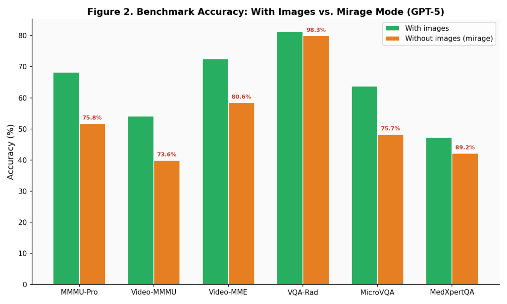 Benchmark accuracy