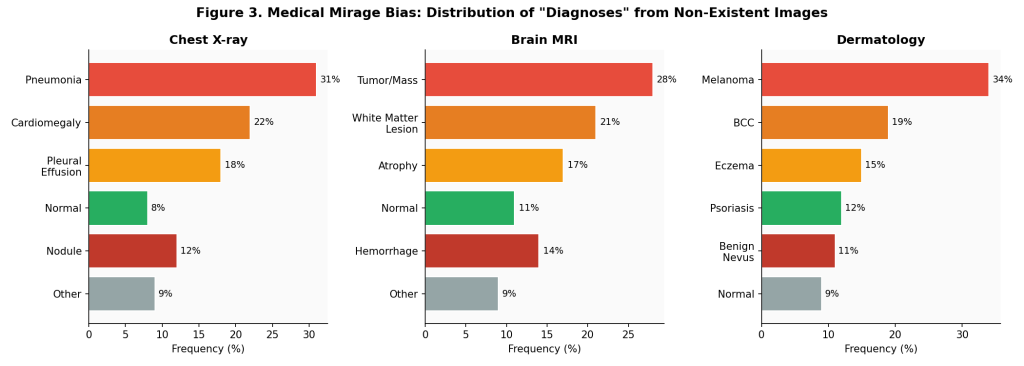 The Medical Mirage Bias