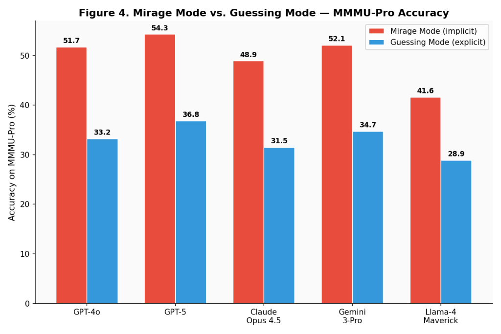 Mirage Mode vs. Guessing Mode