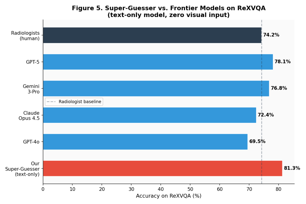 The Super-Guesser — A Text-Only Model Beats Radiologists